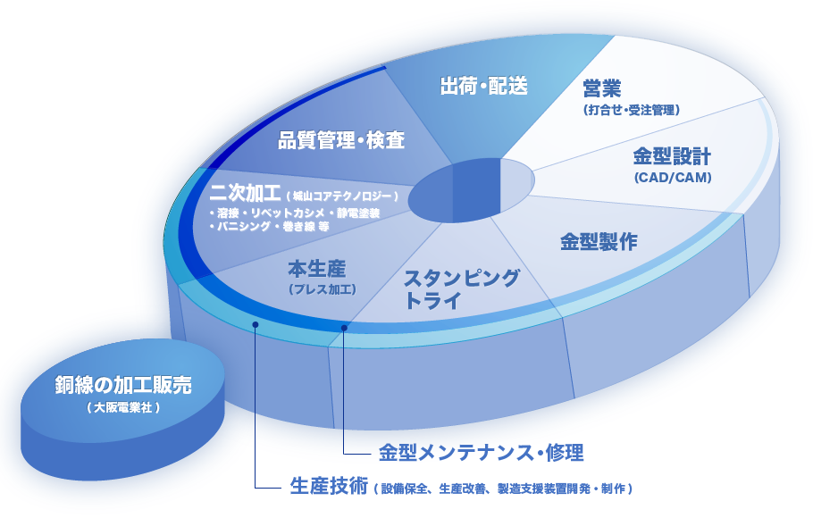 一貫生産体制について